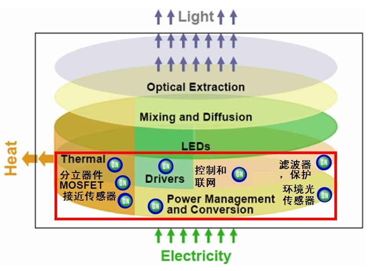 圖8:安森美半導體能為LED照明應用提供完成光電組合產(chǎn)品解決方案