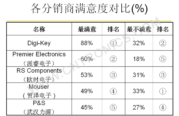 圖7 滿意度對比(表)