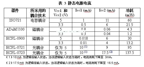 與電感或電容實例相比，光耦合器的功耗會更高