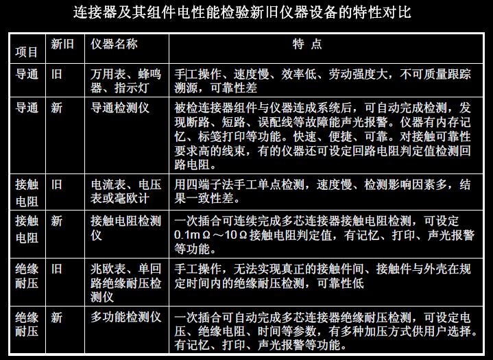 連接器及其組件電性能檢驗(yàn)新舊儀器設(shè)備的特性對比