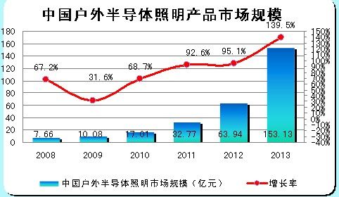 中國戶外LED照明的市場規模:
