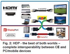 HDP &ndash; 兩種技術的最佳整合 &ndash; 在CE和PC/移動設備之間完全互操作