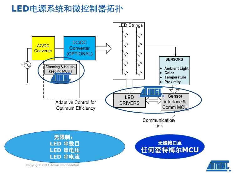 LED電源系統(tǒng)和微控器拓?fù)? /><br />
采用這一新驅(qū)動(dòng)器系列，高端電視OEM廠商能夠使用改善背光定時(shí)精度的內(nèi)部照明定時(shí)算法，提供高于現(xiàn)今市場(chǎng)上其他解決方案的分辨率，以實(shí)現(xiàn)高屏幕分辨率，并大幅提升圖像質(zhì)量。同時(shí)，OEM廠商能夠選擇外形尺寸更小的MCU如tinyAVR器件，來降低系統(tǒng)開銷。 <br />
&nbsp;&nbsp;&nbsp; <br />
愛特梅爾亞太區(qū)現(xiàn)場(chǎng)營(yíng)銷經(jīng)理王春龍稱：&ldquo;愛特梅爾是具有連接能力的LED燈解決方案商的有三大強(qiáng)有力的支撐&mdash;&mdash;先進(jìn)的調(diào)光控制和用于LED驅(qū)動(dòng)器的專利技術(shù)、擁有8位和32產(chǎn)品系列的MCU供應(yīng)商、主要的802.15.4芯片解決方案供應(yīng)商！&rdquo;<br />
<br />
<strong>Sensors Xplained+AVR MCU加速基于傳感器設(shè)計(jì)的開發(fā) </strong><br />
<br />
在發(fā)布會(huì)上亞太區(qū)營(yíng)銷總監(jiān)曹介龍介紹了AVR Studio&reg; 5集成開發(fā)環(huán)境(IDE)的Sensors Xplained軟件驅(qū)動(dòng)器，可為多種用于消費(fèi)產(chǎn)品、工業(yè)和醫(yī)療應(yīng)用的最流行傳感器類型提供驅(qū)動(dòng)器和校正支持，從而加快應(yīng)用和器件的開發(fā)速度。 <br />
<br />
Sensors  Xplained軟件驅(qū)動(dòng)器和擴(kuò)展板設(shè)計(jì)為插件形式，可以兼容用于愛特梅爾AVR系統(tǒng)MCU的所有Xplained系列MCU板。Sensors  Xplained軟件驅(qū)動(dòng)器能夠應(yīng)對(duì)使用傳感器的主要難題，包括校正和擴(kuò)展，以及多個(gè)傳感器供應(yīng)商產(chǎn)品的數(shù)據(jù)轉(zhuǎn)換和互用性。愛特梅爾傳感器方案為設(shè)計(jì)人員 提供了AVR Xplained處理器板和開發(fā)系統(tǒng)、一個(gè)插接在Xplained處理器板上的傳感器板，以及在免費(fèi)愛特梅爾AVR 5  Studio中的軟件驅(qū)動(dòng)器。 <br />
<br />
愛特梅爾直接提供驅(qū)動(dòng)器軟件，提供兼具原始數(shù)據(jù)和校正工程技術(shù)單元輸出的基礎(chǔ)界面功能，使用標(biāo)準(zhǔn)應(yīng)用編程界面(API)以簡(jiǎn)化應(yīng)用開發(fā)。愛特梅爾和數(shù)家傳 感器供應(yīng)商還以程序庫(kù)方式提供多個(gè)更高級(jí)別應(yīng)用示例，經(jīng)優(yōu)化用于AVR架構(gòu)，并為眾多應(yīng)用所使用的傳感器fusion算法提供支持。<br />
<br />
曹介龍告訴筆者，首批提供的有旭化成微電子(AKM)、博世傳感技術(shù)(Bosch  Sensortec)、霍尼韋爾(Honeywell)、應(yīng)美盛(Invensense)、Kionix和歐司朗光電半導(dǎo)體(Osram Opto  Semiconductors)的產(chǎn)品，計(jì)劃未來為其他公司和產(chǎn)品提供支持并推出驅(qū)動(dòng)器。<br />
&nbsp;&nbsp;&nbsp; <br />
<br /><div><a  target=