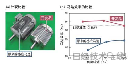 不使用稀土即可達到93%的效率