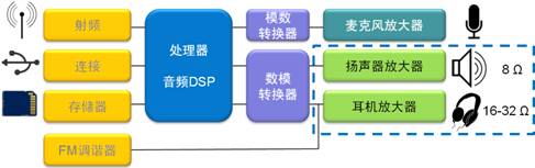 圖1:智能手機的音頻放大應用示意圖