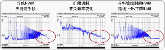 圖2:降低EMI的不同技術