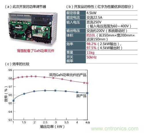 通過采用GaN功率元件實現小型、輕量、高效率