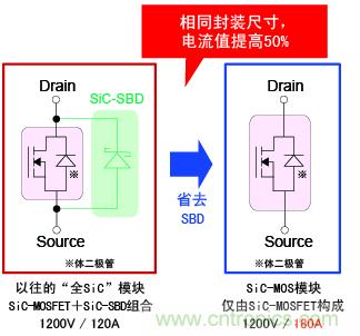 圖2：相同封裝尺寸，電流提高50%