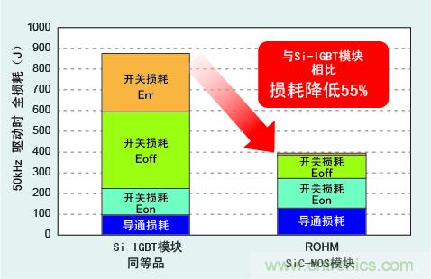 圖3：與Si-IGBT相比，損耗降低50％以上