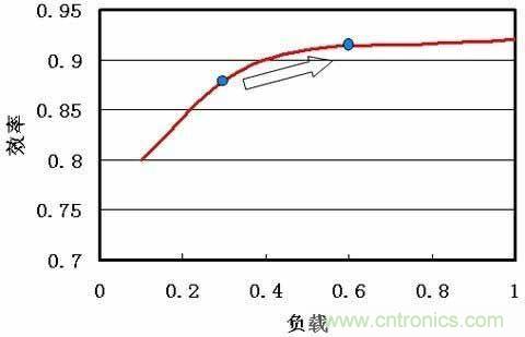 圖1:通信電源最佳效率段