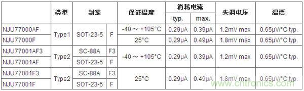 圖1:新型CMOS運放產品系列