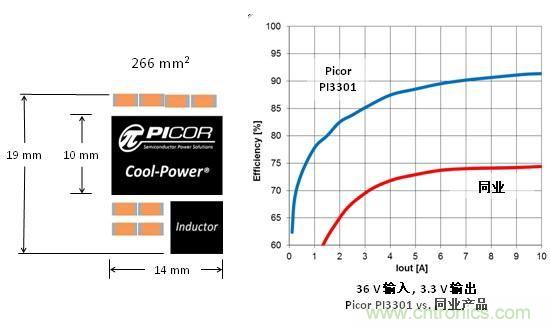 圖3:Picor Cool-Power尺寸大小和與同行產品轉換效率對比
