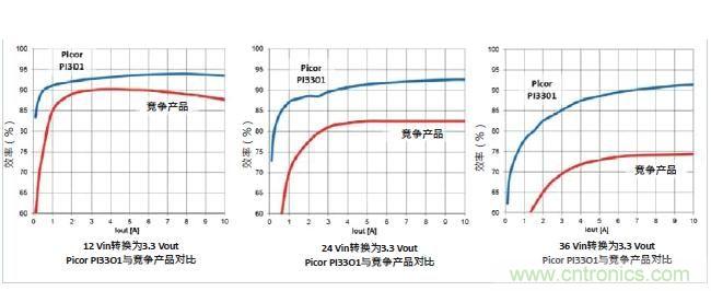 圖1:Picor PI3301 Cool-Power ZVS降壓穩壓器與競爭產品的效率性能對比