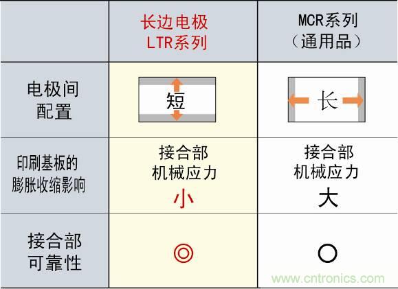 圖3：采用長邊電極構造，提高可靠性