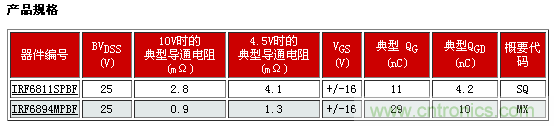 新型功率MOSFET系列，將DC-DC 開關(guān)應(yīng)用效率提升2%