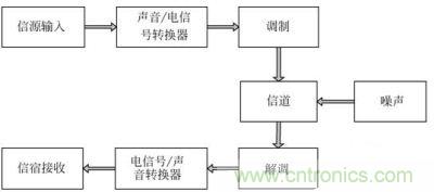 通信系統框圖
