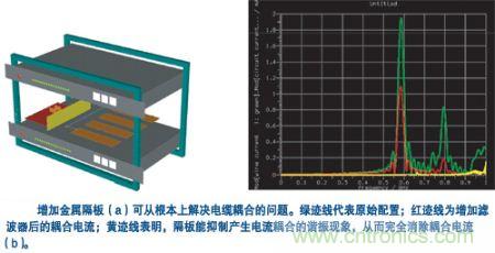 用一塊金屬隔板把集成器隔離起來,就可有效抑制空腔諧振模式并消除耦合