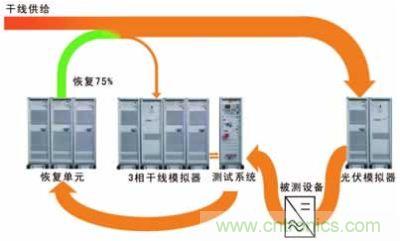太陽能逆變器測試系統的設計。測試系統包括含有干線模擬單元的干線部分,一個光伏模擬器和一個功率恢復單元