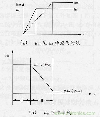 圖4：&phi;角調(diào)節(jié)過程中uHf，ud及uc1的變化曲線