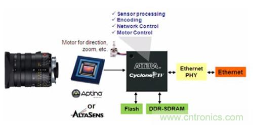 圖5.FPGA 作為SoC&mdash;&mdash;WDR IP 監控攝像機