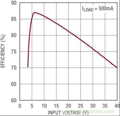 圖3：5V、2MHz 汽車電源的效率隨 VIN 的變化