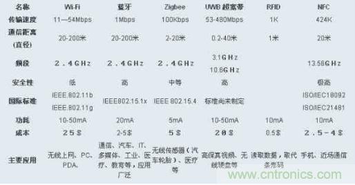 圖：ZigBee、Wi-Fi、藍牙和幾種無線技術的對比圖