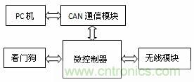 圖2:子系統A 組成框圖