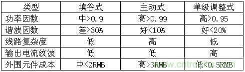 LED驅(qū)動器設(shè)計:如何用低成本實(shí)現(xiàn)高功率因數(shù)
