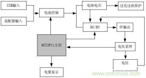 推薦:一款高效穩(wěn)定的移動(dòng)電源設(shè)計(jì)方案