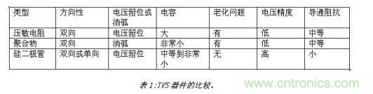 對抗靜電放電，ESD防護器件該如何選擇？