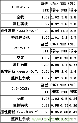 比比看，兩種逆變電源的控制方式誰更優(yōu)？