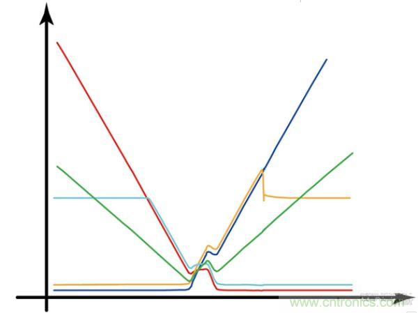 Q2導通轉(zhuǎn)換為Q1導通期間波形
