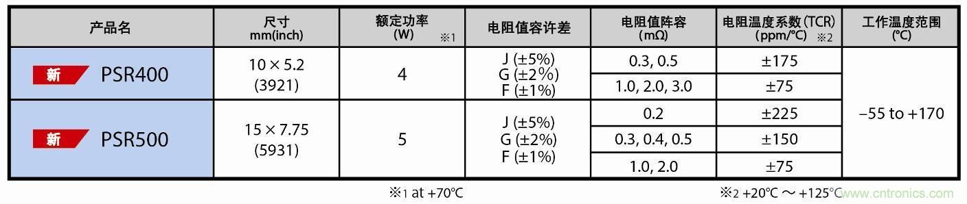 規(guī)格表