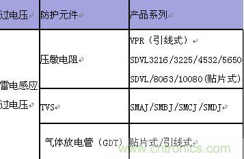 原創精華！&ldquo;過電壓保護器件性能比較&rdquo;與&ldquo;監控系統電源供電雷電防護方案&rdquo;