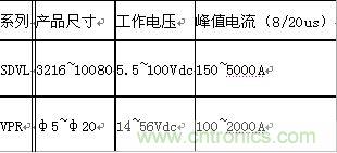 原創精華！&ldquo;過電壓保護器件性能比較&rdquo;與&ldquo;監控系統電源供電雷電防護方案&rdquo;