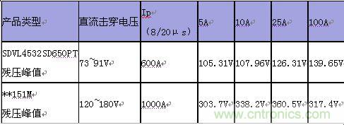 原創精華！&ldquo;過電壓保護器件性能比較&rdquo;與&ldquo;監控系統電源供電雷電防護方案&rdquo;