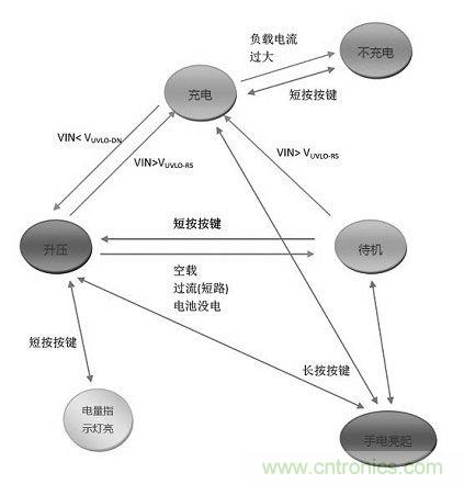 【導(dǎo)讀】移動電源現(xiàn)在已經(jīng)成為人手必備的產(chǎn)品，智能機(jī)平板的流行讓電量總是處于一種不夠用的狀態(tài)，移動電源也應(yīng)時而生，不過移動電源的問題也越來越多，更新?lián)Q代也就越來越頻繁，如何讓移動電源高效率又安全呢？請看本文。