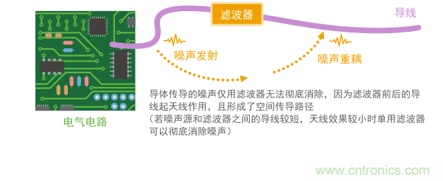 空間傳導(dǎo)會(huì)繞過(guò)濾波器