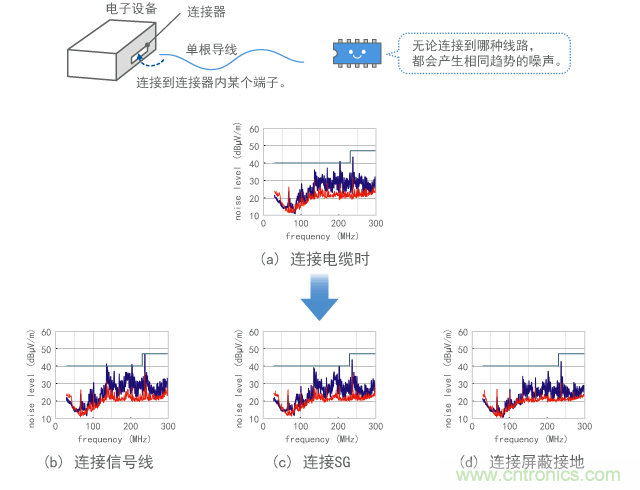 研究每根線(xiàn)路發(fā)射成分的結(jié)果