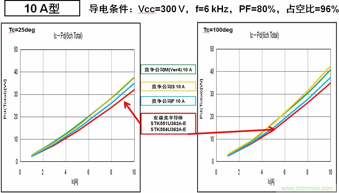 安森美半導體的IPM能耗更低，能效更高