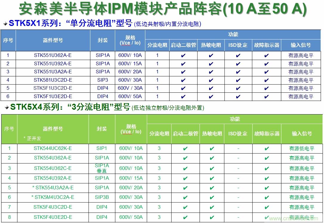 安森美半導體的變頻器IPM產品陣容