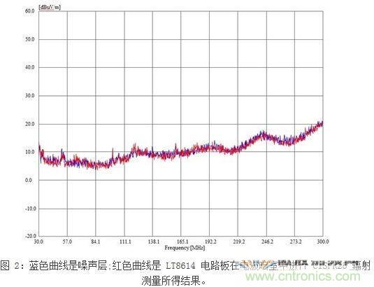 所示測(cè)量結(jié)果是在電波暗室和以下條件下取得的：12Vin、3.3Vout/2A，固定開關(guān)頻率為700kHz