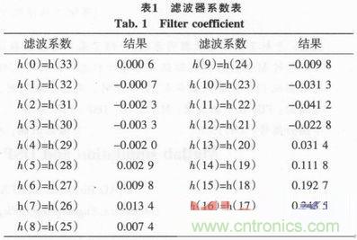 以MATLAB仿真和DSP設(shè)計為基礎(chǔ)，實現(xiàn)FIR數(shù)字濾波器