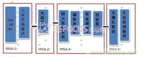 創新技術:在FPGA上實現3D圖像處理器IP核