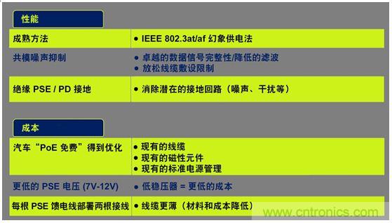 市場分析：有源以太網&ldquo;走進&rdquo;汽車應用，系統成本無增加？