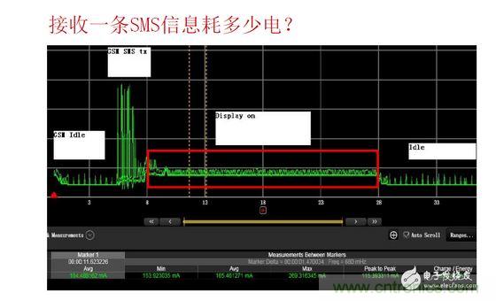 以接收短信測(cè)試為例，紅色標(biāo)記處為短信提示時(shí)的功耗表現(xiàn)，不同的提示方式（如震動(dòng)、聲音及提示時(shí)長(zhǎng)）功耗表現(xiàn)亦有所差異。通過(guò)有效測(cè)量可以很方便的找到最優(yōu)的低耗解決方案