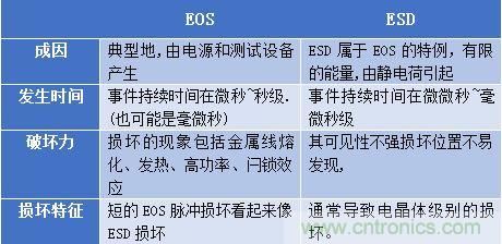 360&deg;全方位解析EOS機(jī)理與防護(hù)