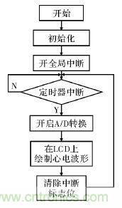 電路簡單的心電采集儀設計，家人不再擔心！