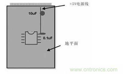在模擬和數(shù)字PCB設(shè)計(jì)中，旁路或去耦電容(1mF)應(yīng)盡量靠近器件放置。供電電源去耦電容(10mF)應(yīng)放置在電路板的電源線入口處。所有情況下，這些電容的引腳都應(yīng)較短