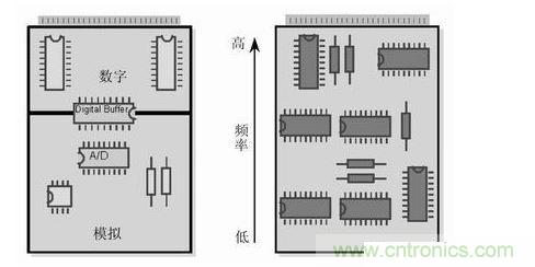 (左)將數(shù)字開關(guān)動(dòng)作和模擬電路隔離，將電路的數(shù)字和模擬部分分開。 (右) 要盡可能將高頻和低頻分開，高頻元件要靠近電路板的接插件